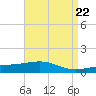 Tide chart for Pascagoula Beach, Mississippi on 2024/04/22
