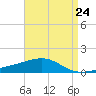 Tide chart for Pascagoula Beach, Mississippi on 2024/04/24