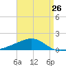 Tide chart for Pascagoula Beach, Mississippi on 2024/04/26