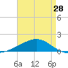 Tide chart for Pascagoula Beach, Mississippi on 2024/04/28