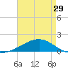 Tide chart for Pascagoula Beach, Mississippi on 2024/04/29