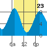 Tide chart for Patos Island, Washington on 2023/03/23