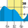 Tide chart for Patos Island, Washington on 2023/03/30