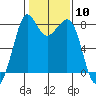 Tide chart for Patos Island, Washington on 2024/02/10