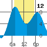 Tide chart for Patos Island, Washington on 2024/02/12