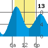 Tide chart for Patos Island, Washington on 2024/02/13