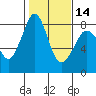 Tide chart for Patos Island, Washington on 2024/02/14