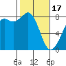 Tide chart for Patos Island, Washington on 2024/02/17