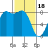 Tide chart for Patos Island, Washington on 2024/02/18
