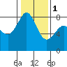 Tide chart for Patos Island, Washington on 2024/02/1