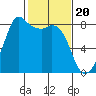 Tide chart for Patos Island, Washington on 2024/02/20