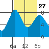 Tide chart for Patos Island, Washington on 2024/02/27