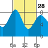 Tide chart for Patos Island, Washington on 2024/02/28