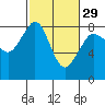 Tide chart for Patos Island, Washington on 2024/02/29