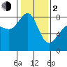 Tide chart for Patos Island, Washington on 2024/02/2