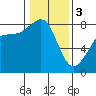 Tide chart for Patos Island, Washington on 2024/02/3