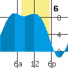 Tide chart for Patos Island, Washington on 2024/02/6