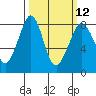 Tide chart for Patos Island, Washington on 2024/03/12