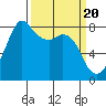 Tide chart for Patos Island, Washington on 2024/03/20