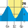 Tide chart for Patos Island, Washington on 2024/03/26