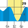 Tide chart for Patos Island, Washington on 2024/03/29