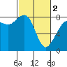 Tide chart for Patos Island, Washington on 2024/03/2