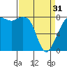 Tide chart for Patos Island, Washington on 2024/03/31