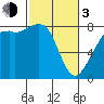 Tide chart for Patos Island, Washington on 2024/03/3