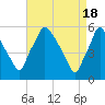 Tide chart for Paulsboro, Mantua Creek, New Jersey on 2024/04/18