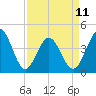 Tide chart for Pawleys Island, South Carolina on 2023/04/11