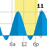 Tide chart for Pawleys Island, South Carolina on 2024/03/11