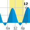 Tide chart for Pawleys Island, South Carolina on 2024/03/12