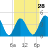 Tide chart for Pawleys Island, South Carolina on 2024/03/28
