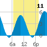 Tide chart for Pawleys Island, South Carolina on 2024/04/11
