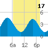 Tide chart for Pawleys Island, South Carolina on 2024/04/17