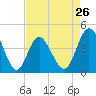 Tide chart for Pawleys Island, South Carolina on 2024/04/26