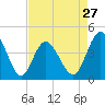 Tide chart for Pawleys Island, South Carolina on 2024/04/27