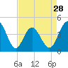 Tide chart for Pawleys Island, South Carolina on 2024/04/28