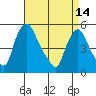 Tide chart for Bulkhead Shoal Channel, Pea Patch Island, Delaware on 2023/04/14