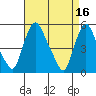 Tide chart for Bulkhead Shoal Channel, Pea Patch Island, Delaware on 2023/04/16