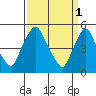 Tide chart for Bulkhead Shoal Channel, Pea Patch Island, Delaware on 2023/04/1