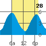 Tide chart for Bulkhead Shoal Channel, Pea Patch Island, Delaware on 2023/04/28