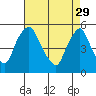 Tide chart for Bulkhead Shoal Channel, Pea Patch Island, Delaware on 2023/04/29