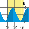 Tide chart for Bulkhead Shoal Channel, Pea Patch Island, Delaware on 2023/04/3