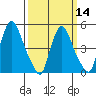Tide chart for Bulkhead Shoal Channel, Pea Patch Island, Delaware on 2024/03/14