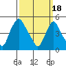 Tide chart for Bulkhead Shoal Channel, Pea Patch Island, Delaware on 2024/03/18
