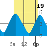 Tide chart for Bulkhead Shoal Channel, Pea Patch Island, Delaware on 2024/03/19