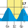 Tide chart for Bulkhead Shoal Channel, Pea Patch Island, Delaware on 2024/04/17