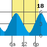 Tide chart for Bulkhead Shoal Channel, Pea Patch Island, Delaware on 2024/04/18
