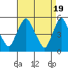 Tide chart for Bulkhead Shoal Channel, Pea Patch Island, Delaware on 2024/04/19